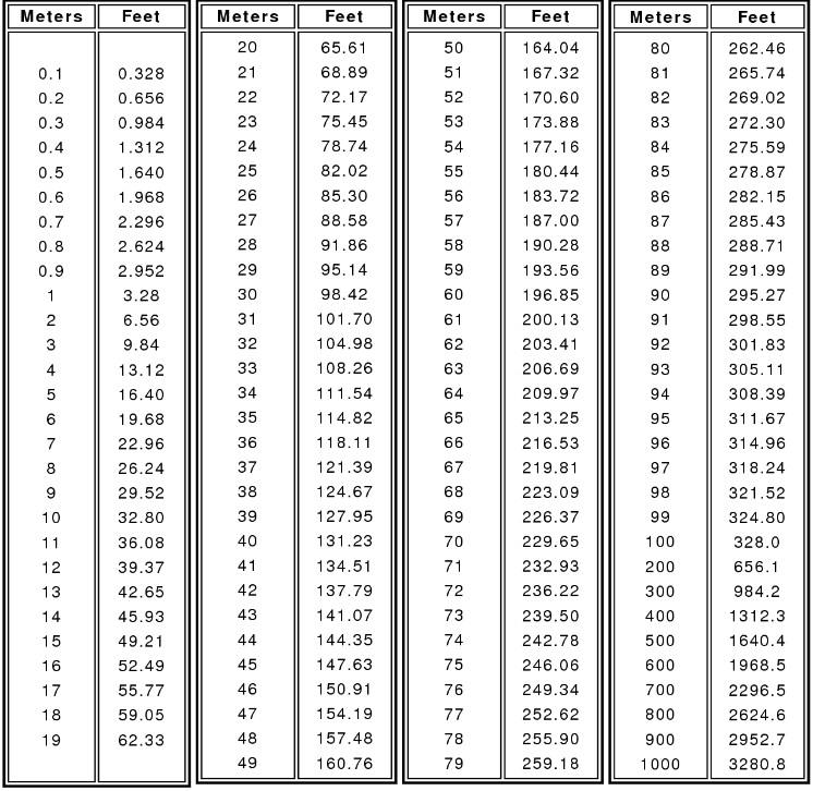 Meters to Feet Conversion Calculator m to Ft Convert Conversion Calculator of Meters to Feet. Also square meter to feet 4 Meters to feet m to ft convertor How Many Feet